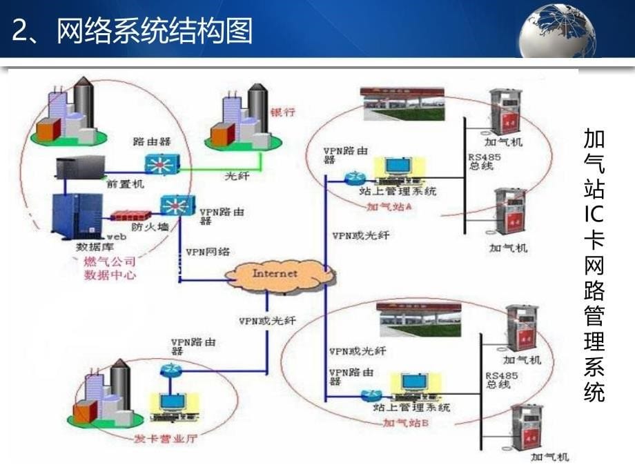 IC卡网络管理系统介绍_第5页