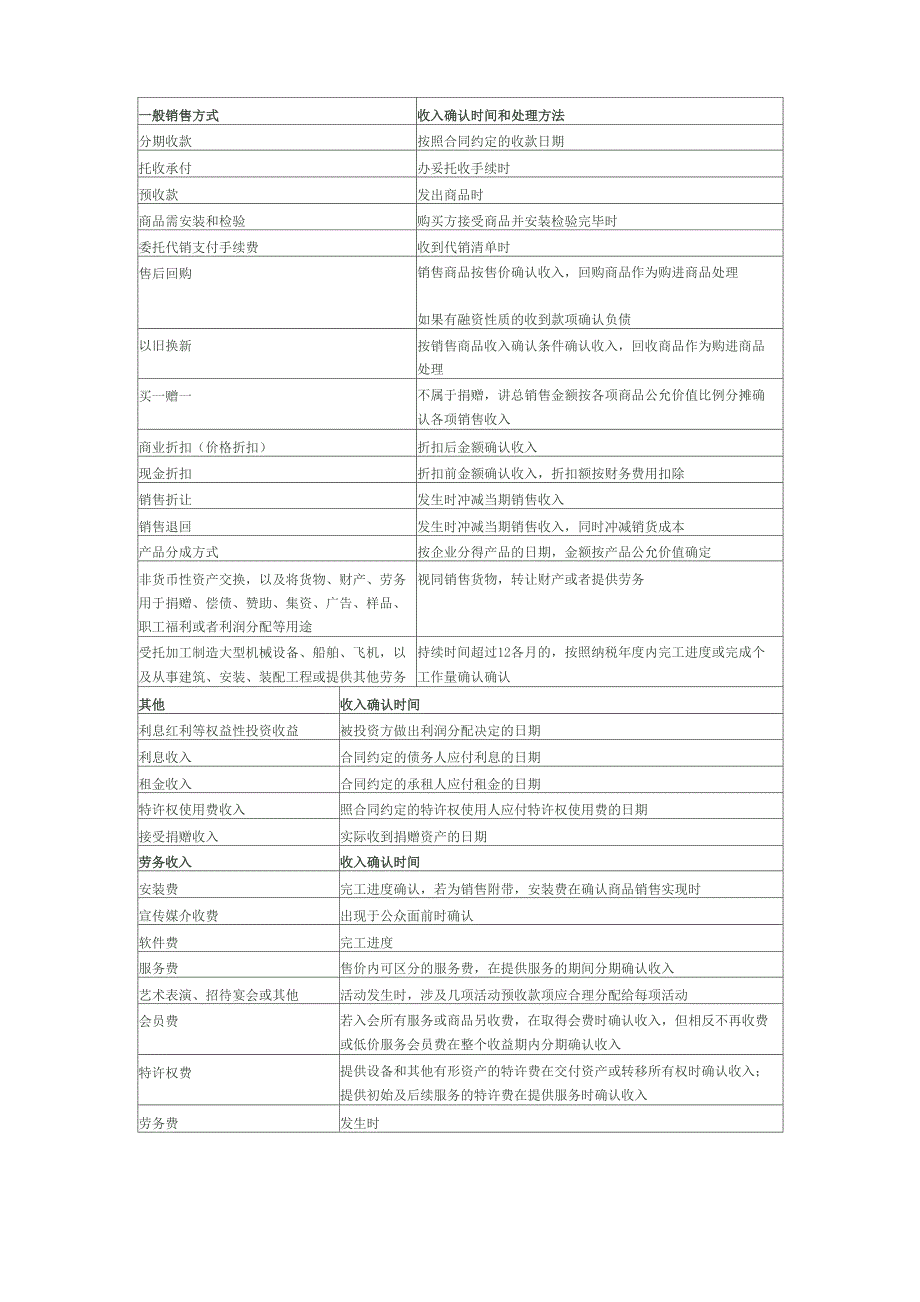 一般销售方式收入确认的时间和方法_第1页