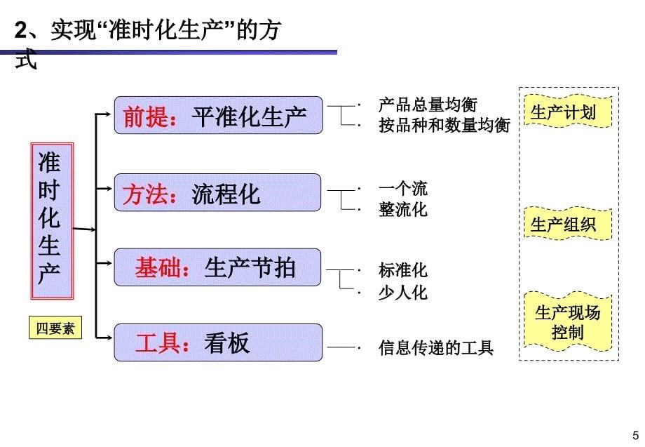 以均衡化、少人化、流程化为特征的准时化生产说课讲解_第5页