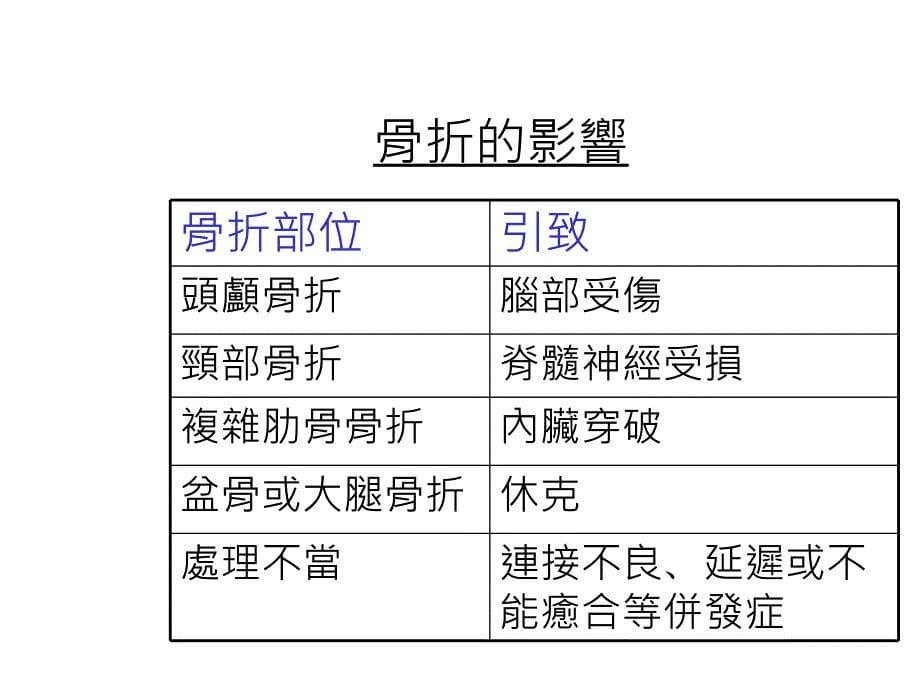 骨折急救課程手冊修訂版（行业荟萃）_第5页