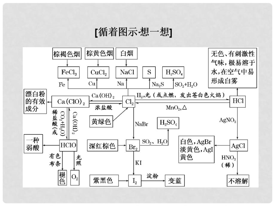 高考化学一轮复习 第四章 非金属及其化合物 第二节 氯及其化合物课件 新人教版_第3页