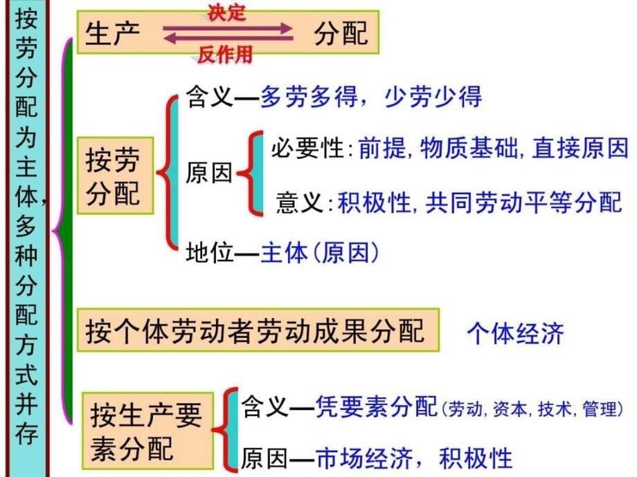 高三经济生活第3单元复习课件广东专用.ppt_第5页