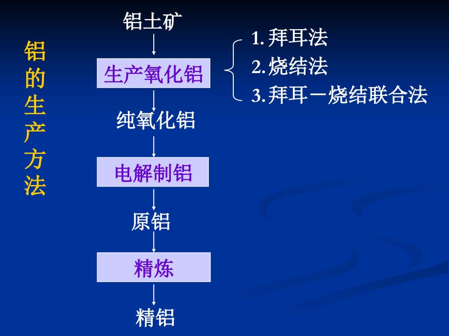 炼铝治金行业管理知识分析原料_第3页