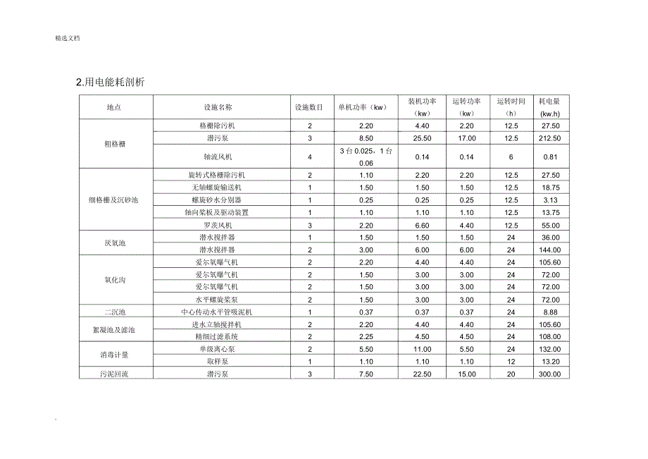 污水处理厂运行成本分析.doc_第2页