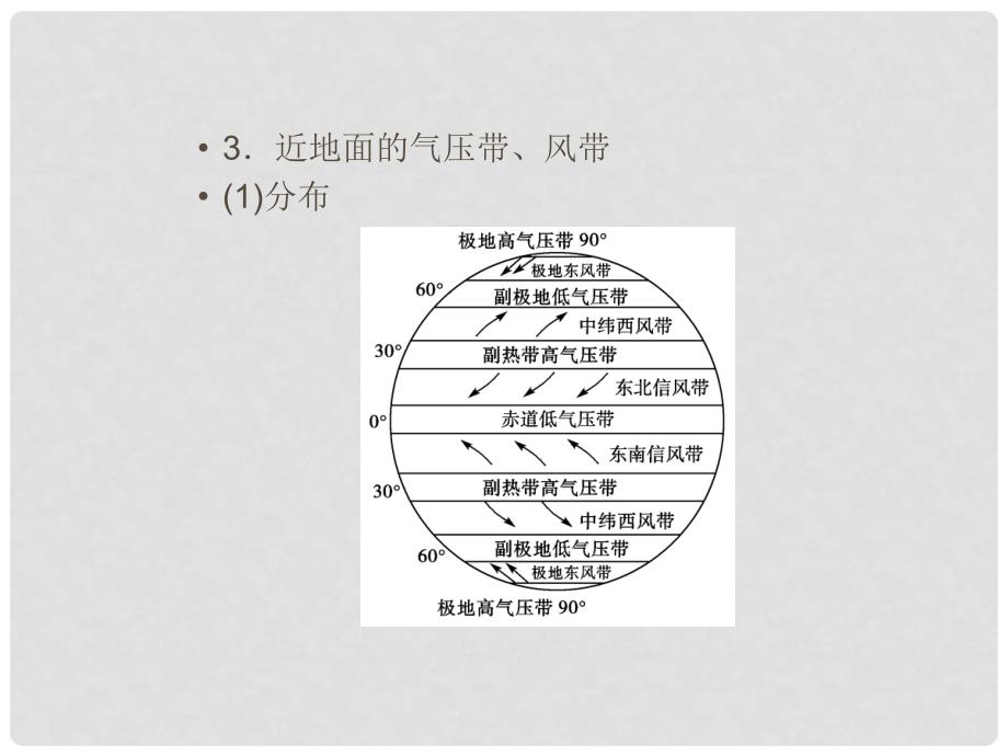 高考地理总复习 第7讲 全球性大气环流课件 新人教版_第4页