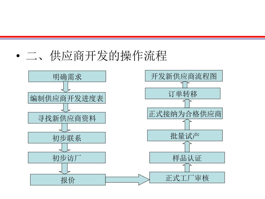 供应商的开发与管理.ppt_第3页