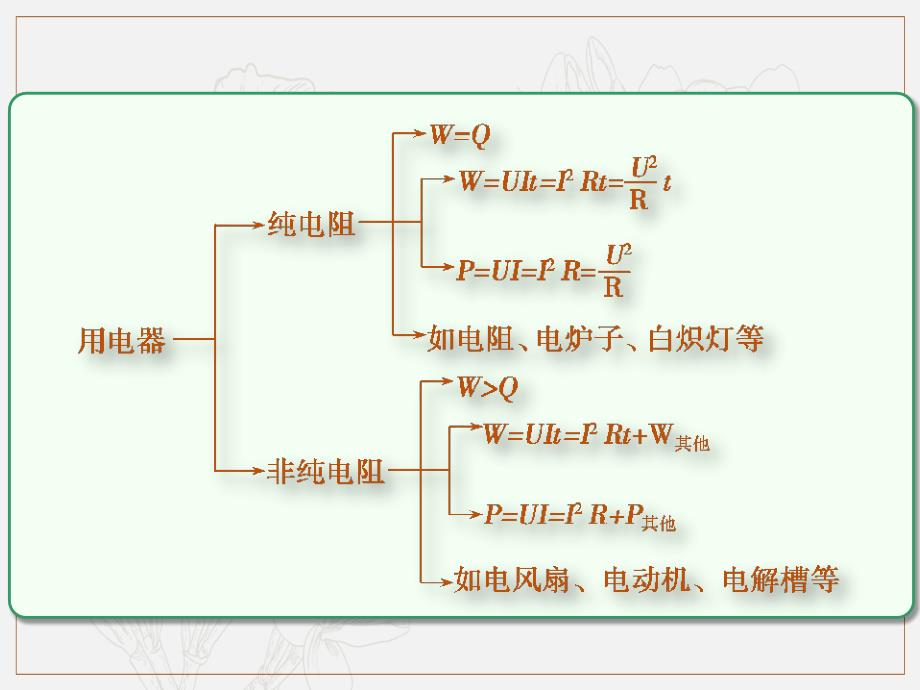 第7章 第1节课时3电阻定律　欧姆定律　焦耳定律及电功率：电功、电热、电功率和热功率的理解及应用物理高三一轮总复习课件鲁教版_第4页