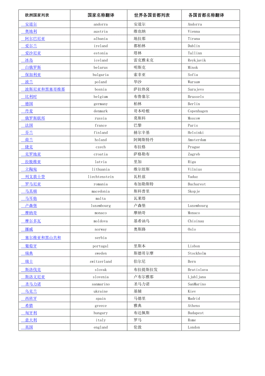 the capitals and the countries known on the planet.doc_第1页