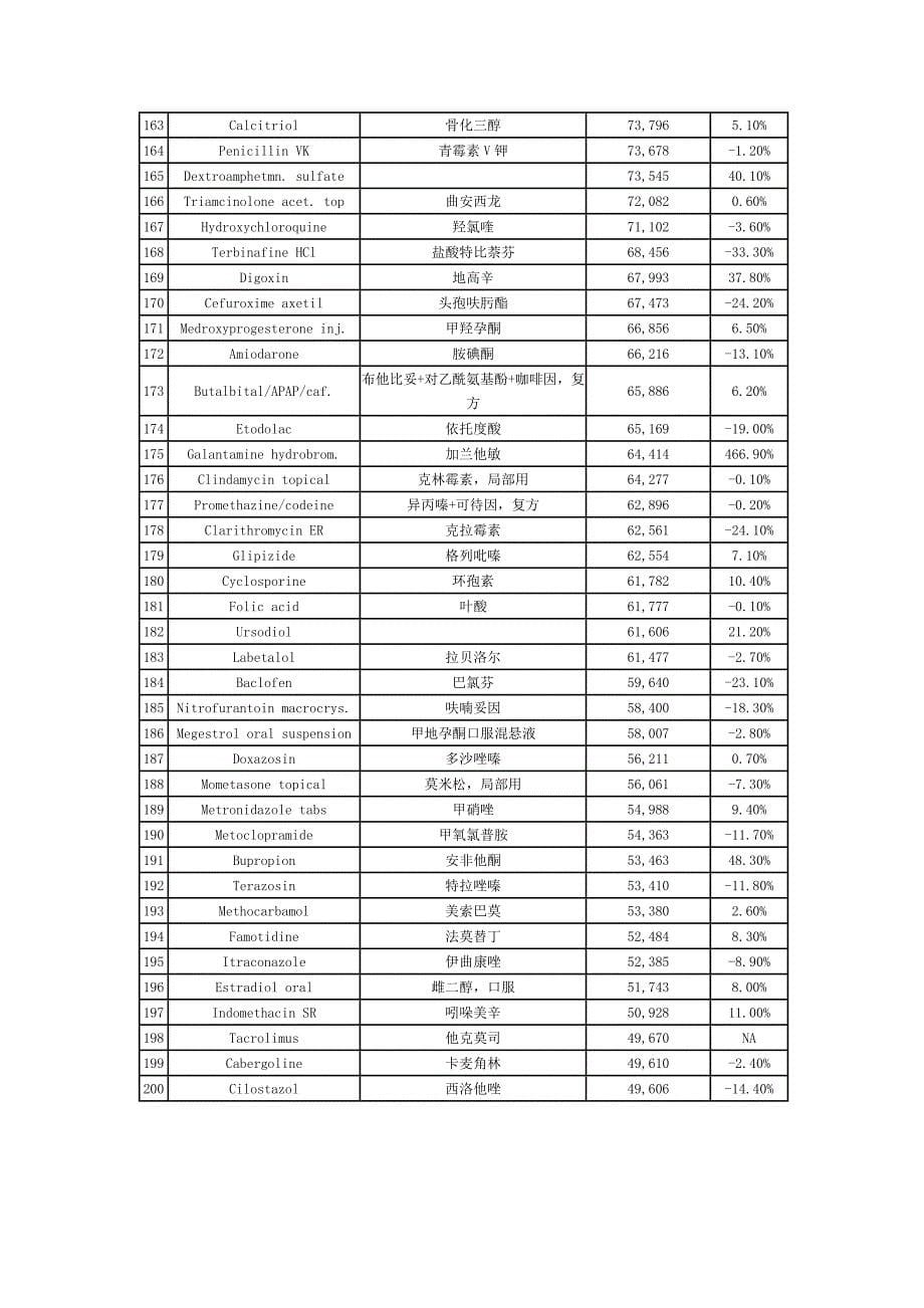 2009年美国非专利药零售销售额TOP200.doc_第5页