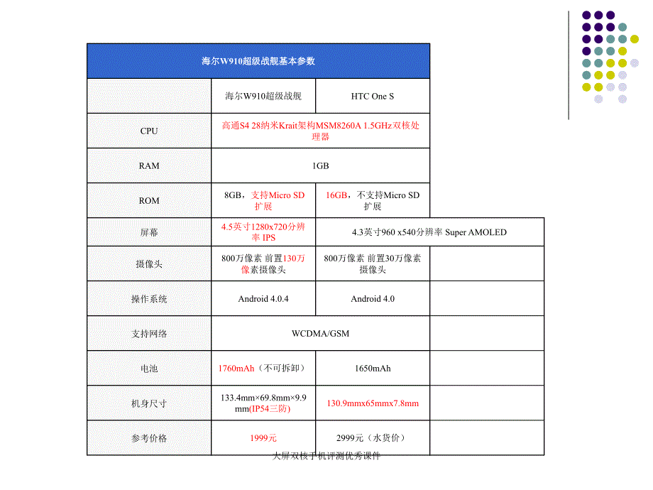 大屏双核手机评测优秀课件_第4页