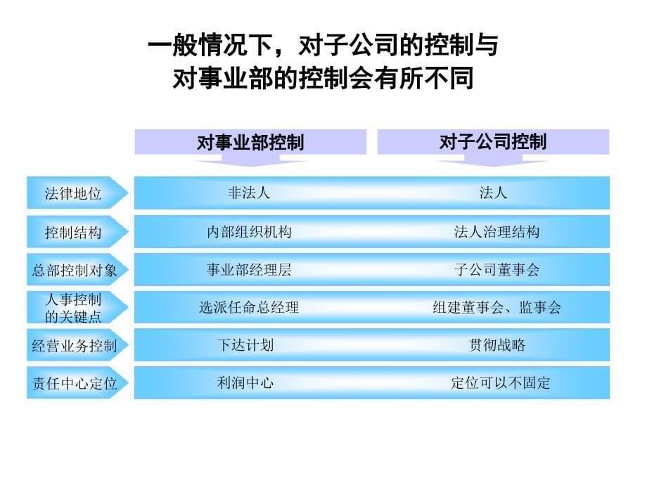 江钻母子公司管理建议报告_第5页