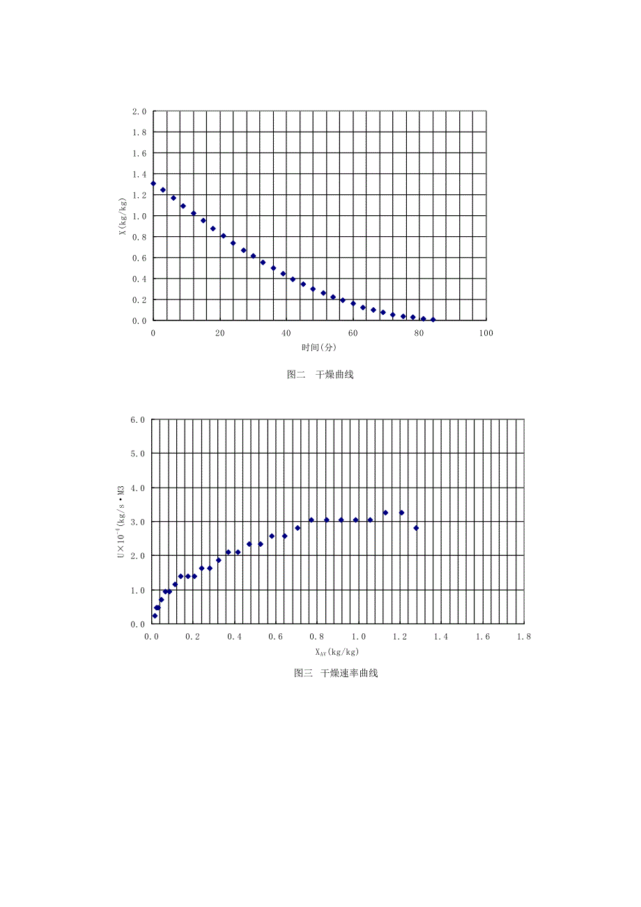 洞道干燥实验数据处理.doc_第4页