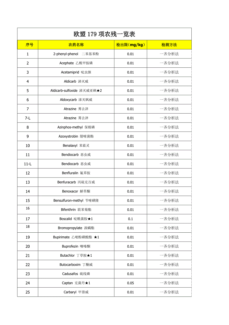 欧盟179项农残一览表.doc_第1页