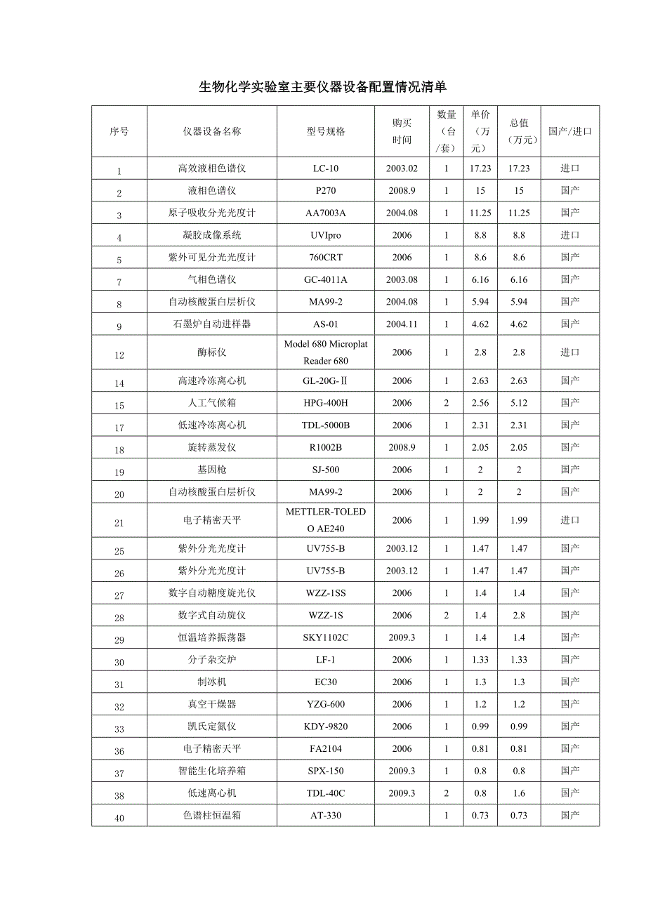 生物化学实验室主要仪器设备配置情况清单_第1页