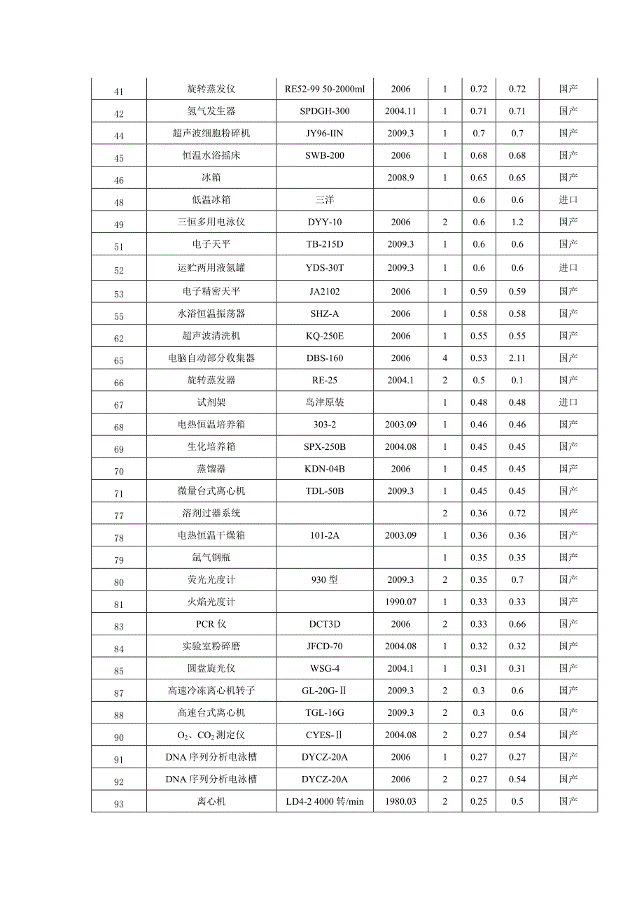 生物化学实验室主要仪器设备配置情况清单_第2页