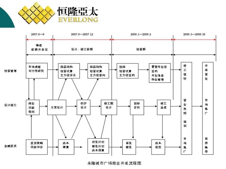 商业物业开发_第5页