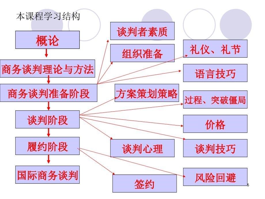 商务谈判与推销技巧课件汇总_第5页