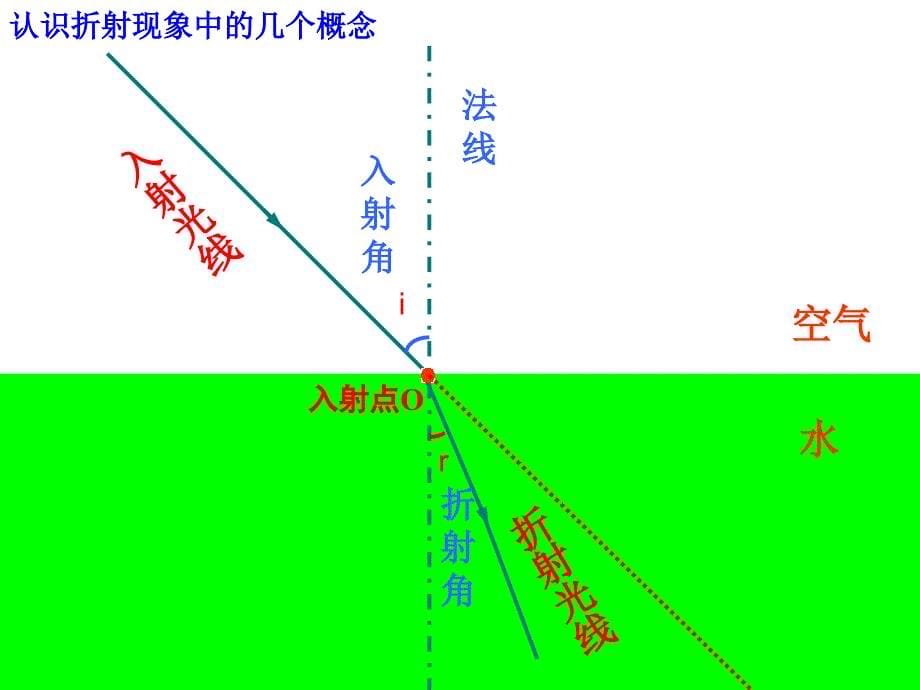 第四节光的折射ppt课件_第5页