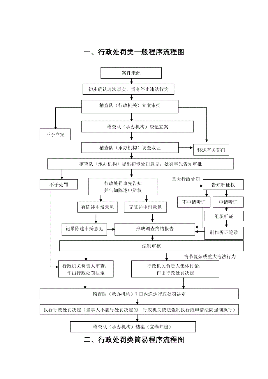行政处罚类一般程序流程图_第1页