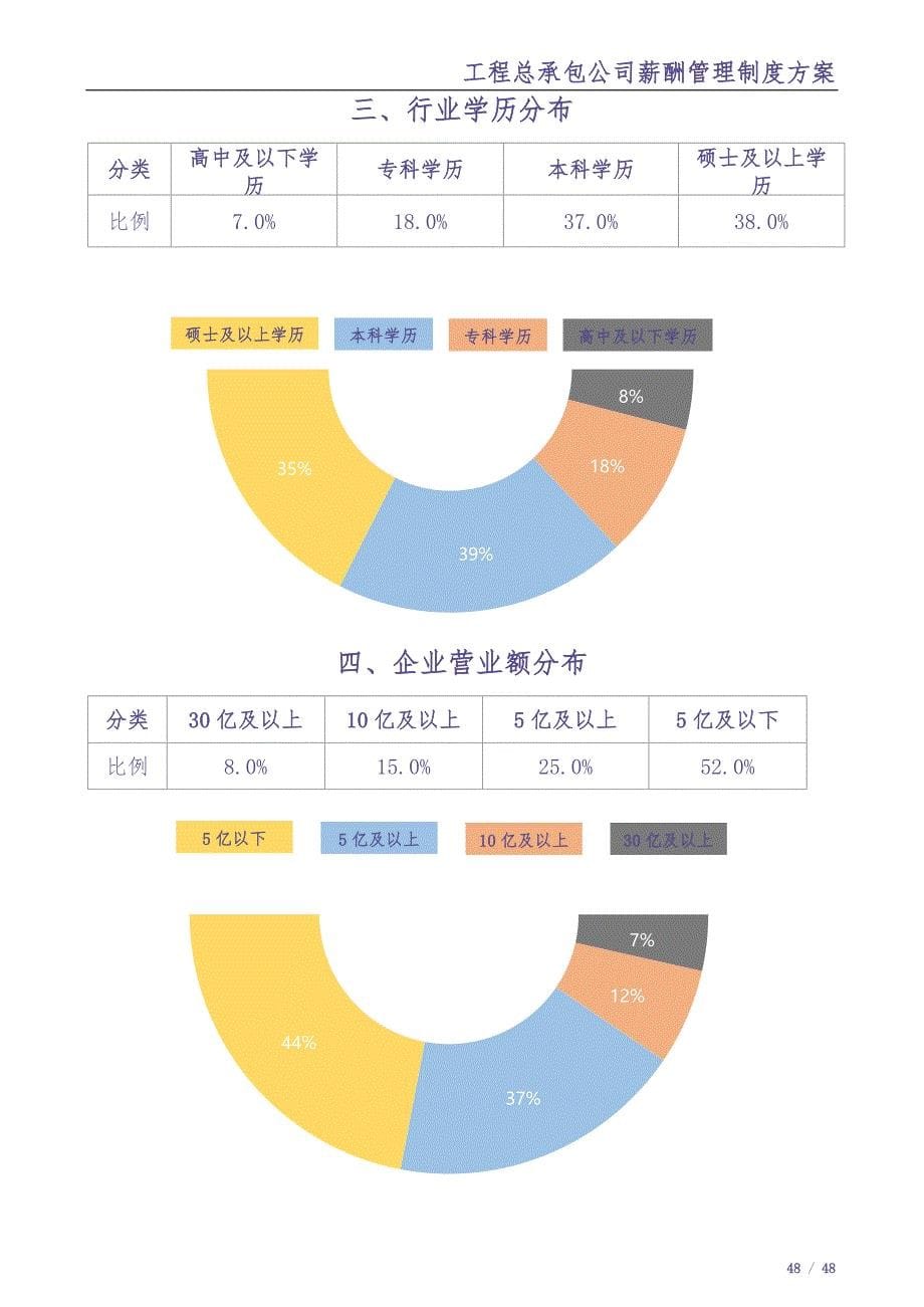 工程总承包公司-薪酬管理制度方案（天选打工人）.docx_第5页