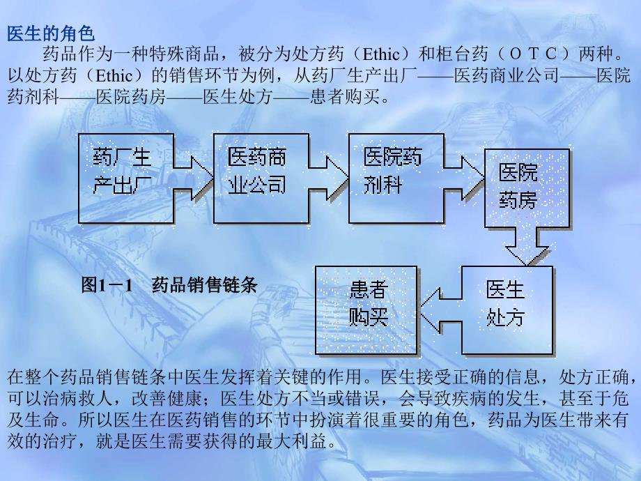 医药代表培训(最新)课件_第3页