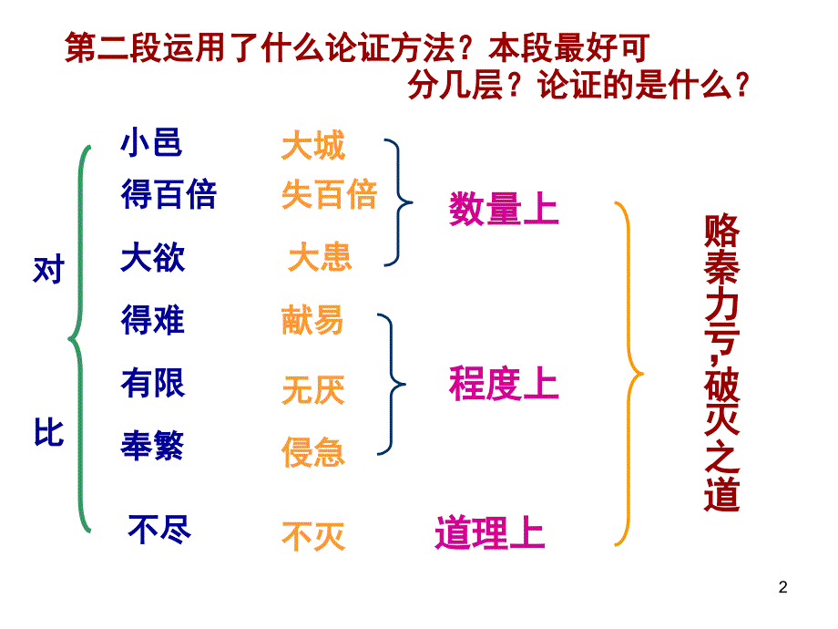 六国论图析.ppt_第2页