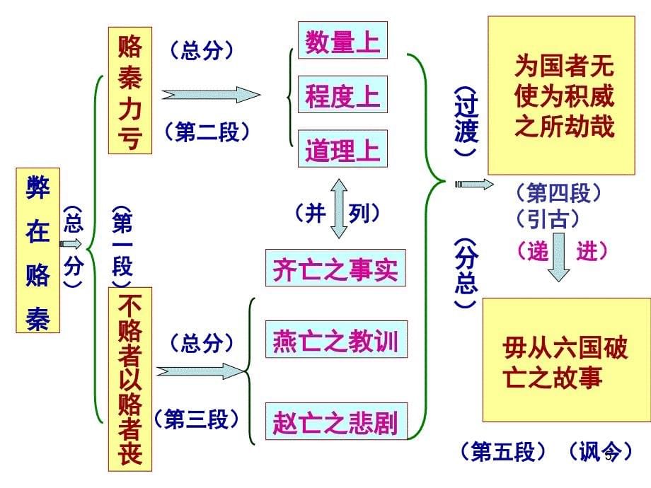 六国论图析.ppt_第5页