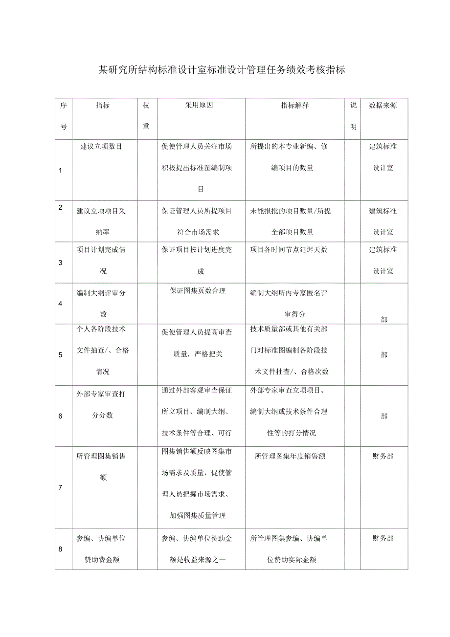 某研究所结构标准设计室标准设计管理任务绩效考核指标_第1页
