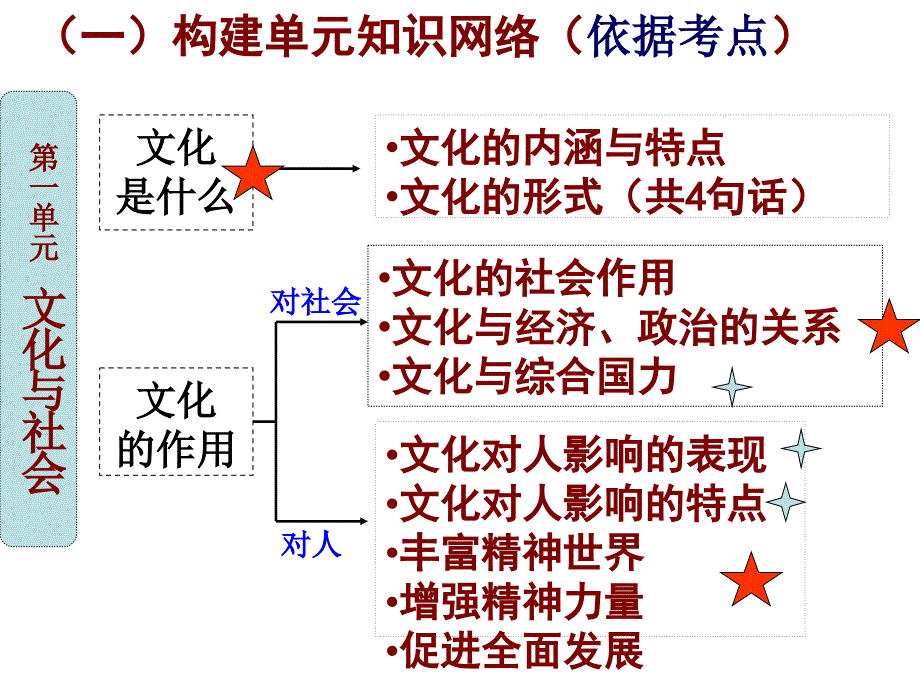 高二文化期末模块考试辅导_第3页