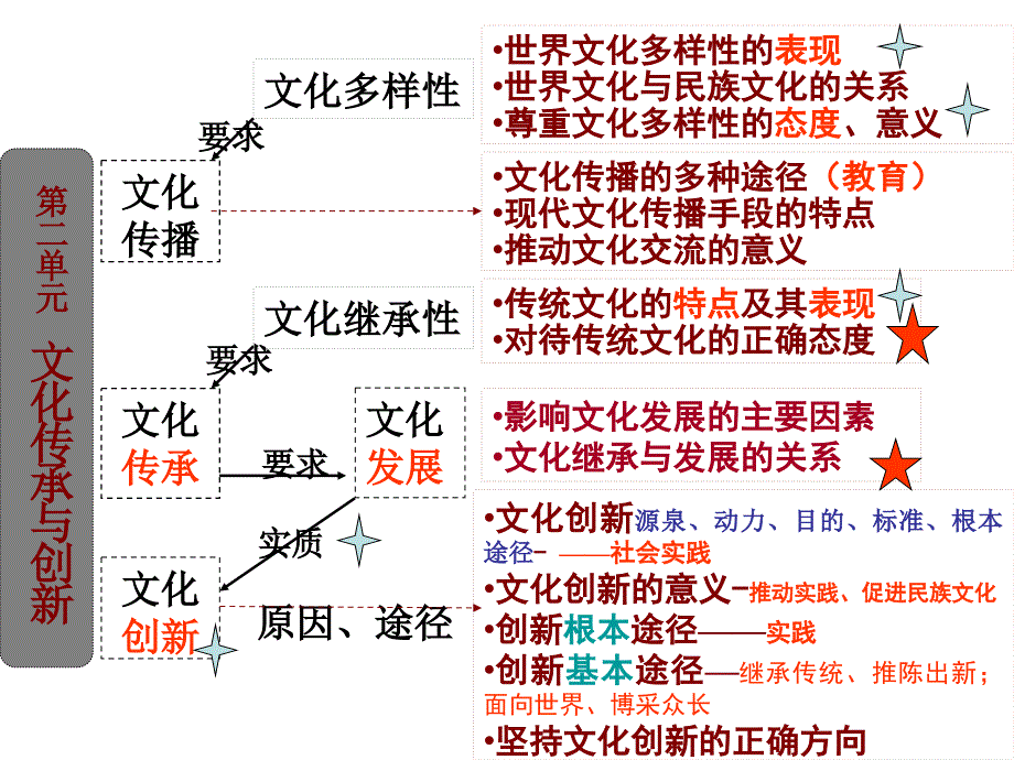 高二文化期末模块考试辅导_第4页