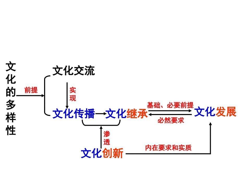 高二文化期末模块考试辅导_第5页