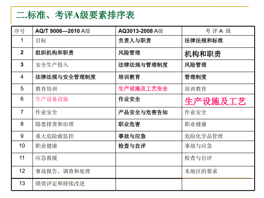 企业安全生产标准化工作之六生产设施及工艺_第4页