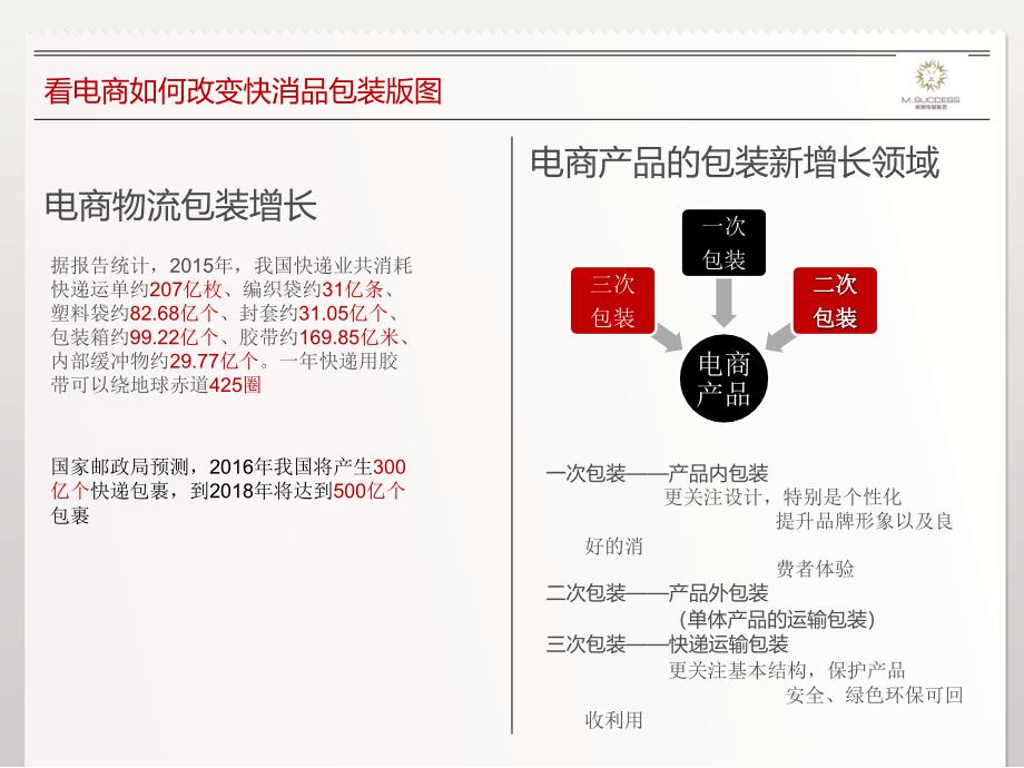 电商数据与包装未来趋势_第3页