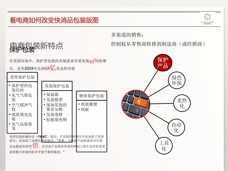 电商数据与包装未来趋势_第4页