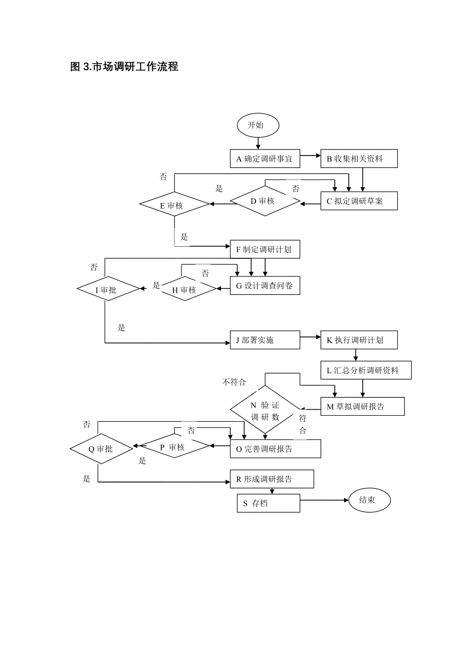 模板市场调研流程及表单.doc_第3页