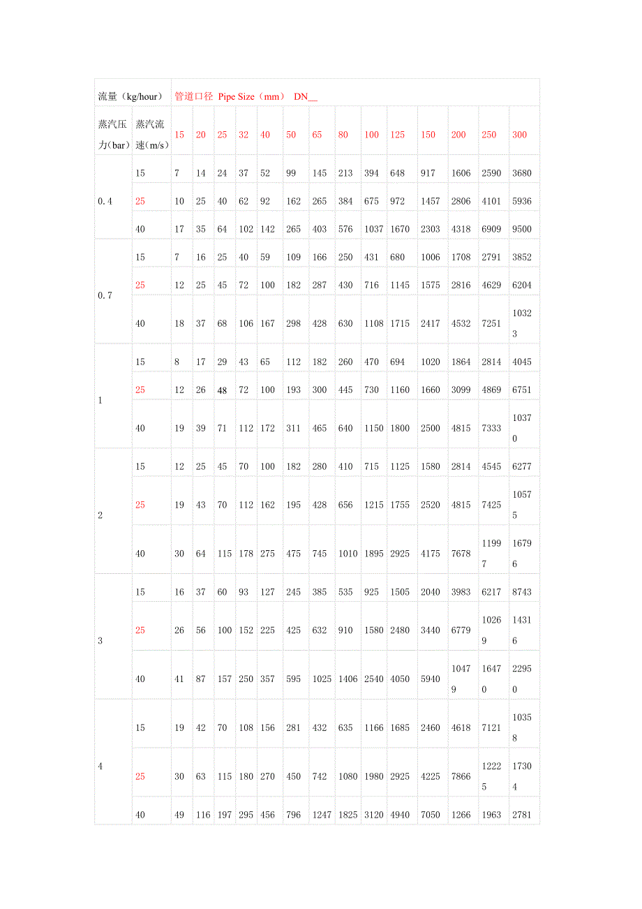 蒸汽压力流速_流量管径关系[1].doc_第1页