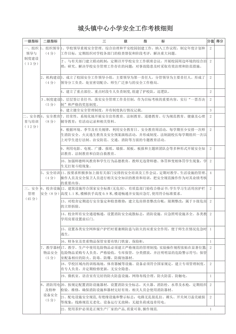 城头小学安全工作考核细则_第1页