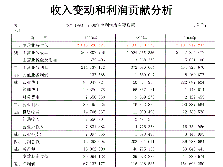 某公司财务管理知识系列及财务培训分析_第4页