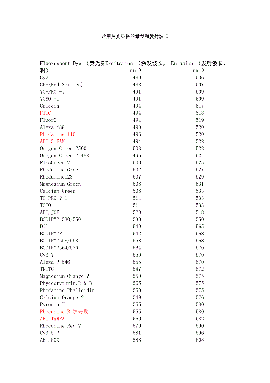 常用荧光染料的激发和发射波长_第1页