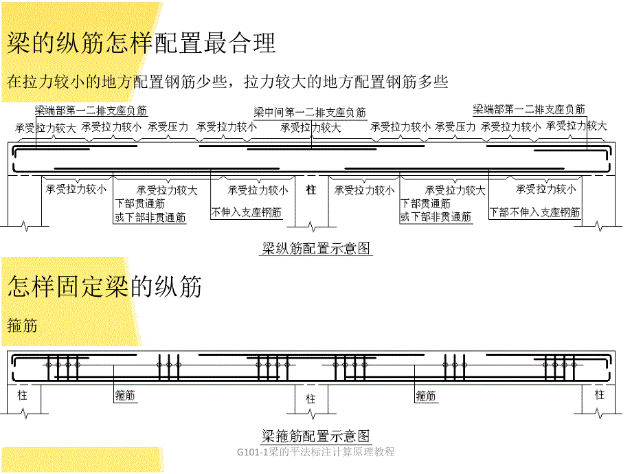 G1011梁的平法标注计算原理教程课件_第3页