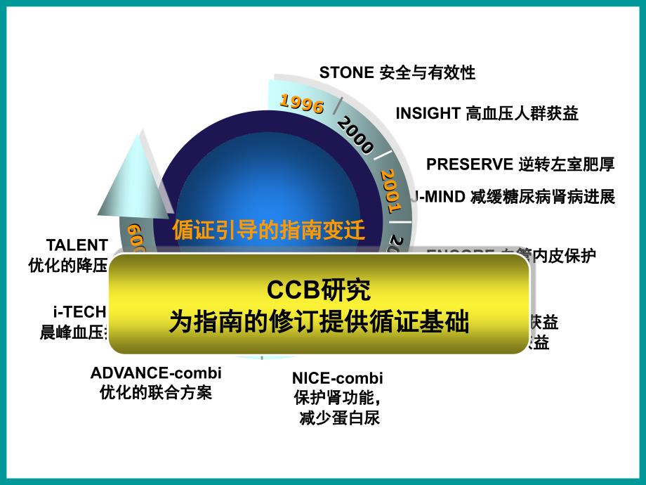 CCB在高血压治疗指南中的地位变迁徐岩_第3页