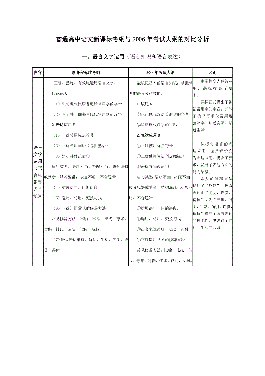 普通高中语文新课标考纲与2006年考试大纲的对比分析_第1页