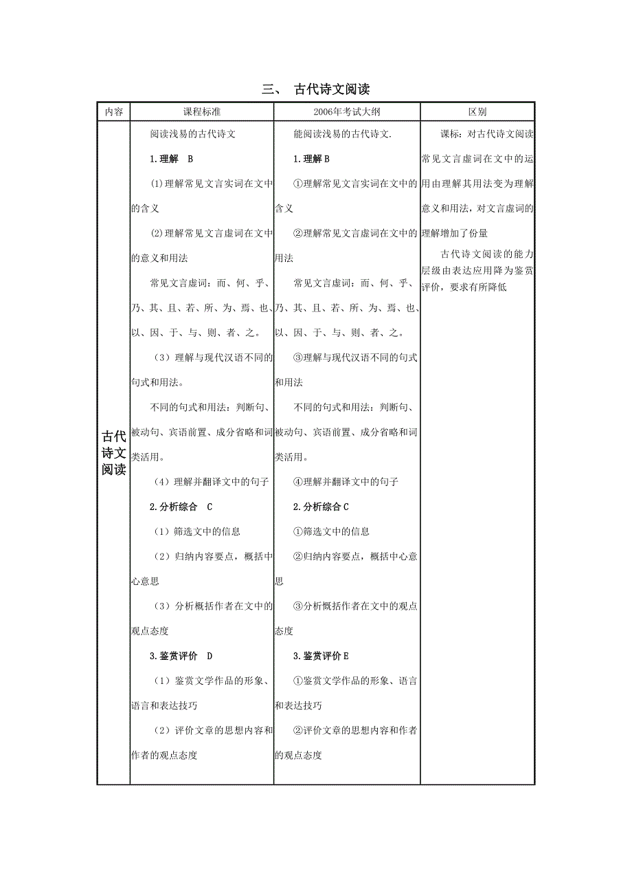 普通高中语文新课标考纲与2006年考试大纲的对比分析_第3页