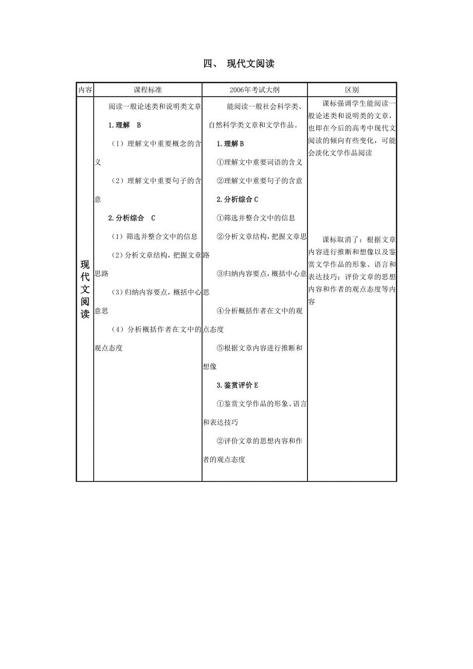 普通高中语文新课标考纲与2006年考试大纲的对比分析_第4页