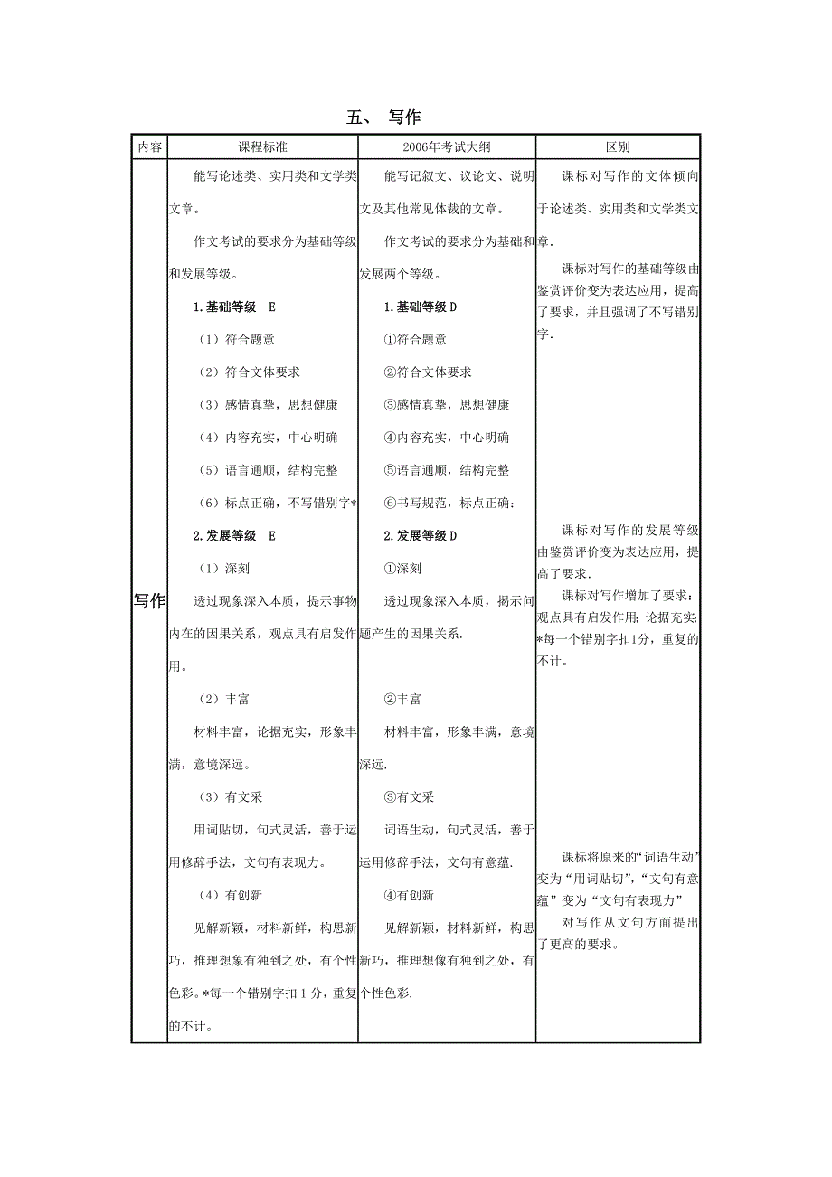 普通高中语文新课标考纲与2006年考试大纲的对比分析_第5页
