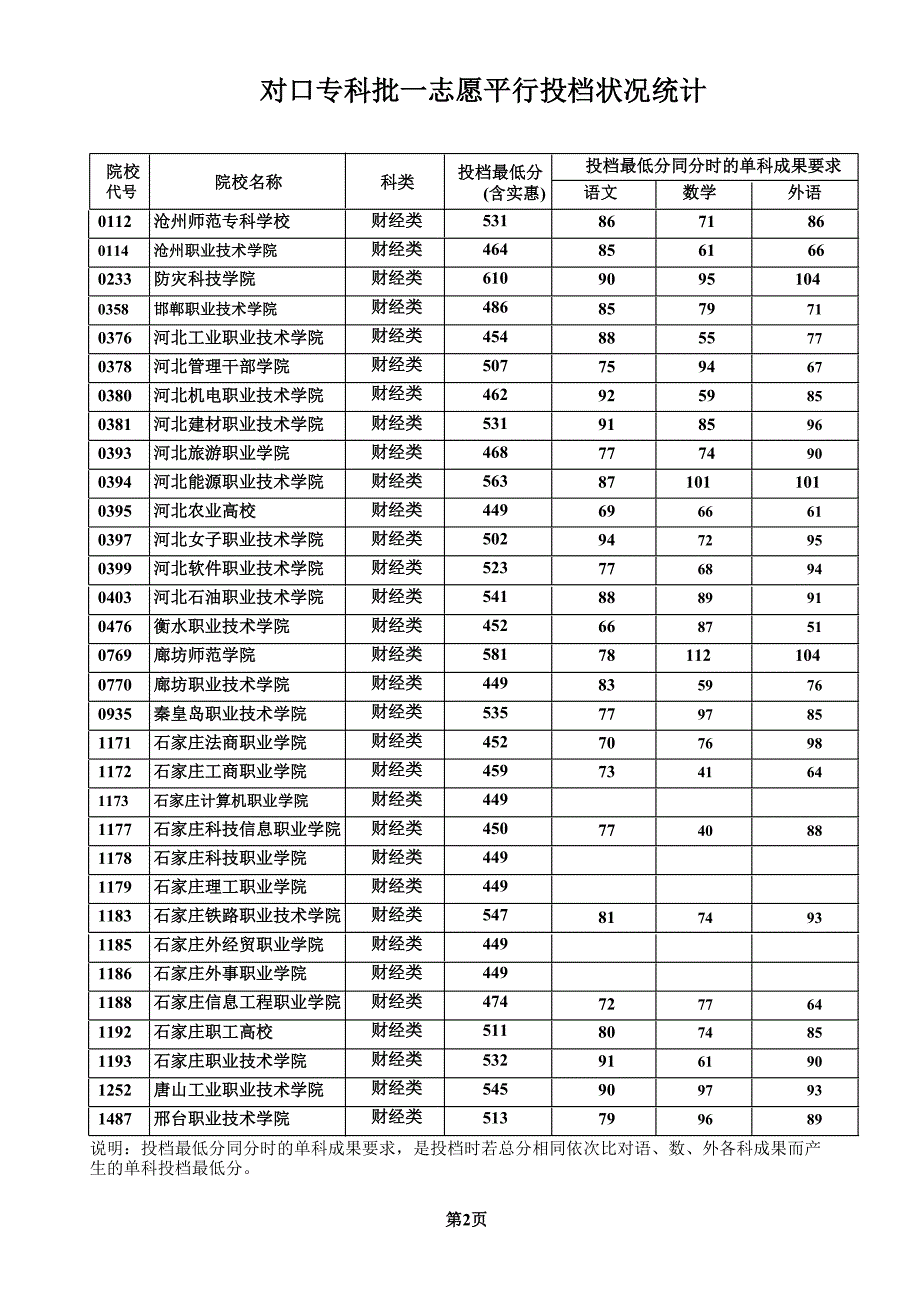 对口专科批一志愿平行投档情况统计_第2页