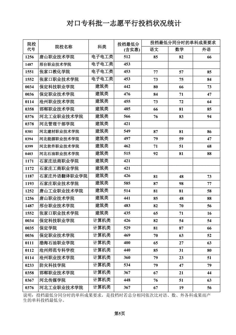 对口专科批一志愿平行投档情况统计_第5页