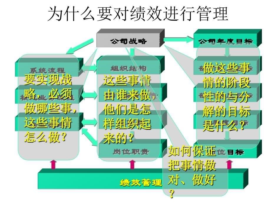 非人力资源经理之绩效管理.ppt_第5页