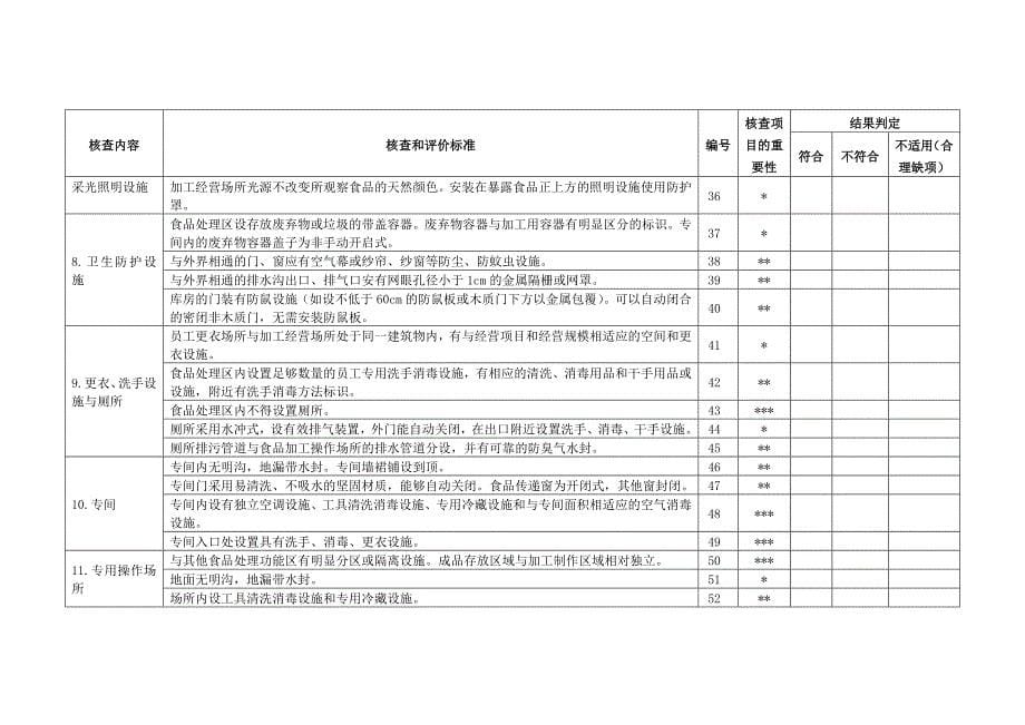 第三类食品经营许可现场核查表_第5页