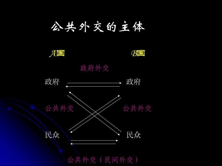 冷战后的公共外交ppt课件_第5页